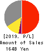 SKY Perfect JSAT Holdings Inc. Profit and Loss Account 2019年Mar期 SKY Perfect JSAT Holdings Inc. Profit and Loss Account 2019年3月期