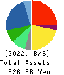 Nojima Corporation Balance Sheet 2022年3月期