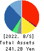 T-Gaia Corporation Balance Sheet 2022年3月期