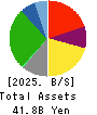 YAMANAKA CO.,LTD. Balance Sheet 2025年3月期