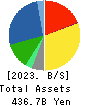 ITOHAM YONEKYU HOLDINGS INC. Balance Sheet 2023年Mar期 ITOHAM YONEKYU HOLDINGS INC. Balance Sheet 2023年3月期