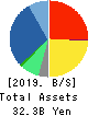 RENOWN INCORPORATED Balance Sheet 2019年12月期
