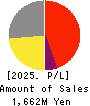 KUBOTEK CORPORATION Profit and Loss Account 2025年Mar期 KUBOTEK CORPORATION Profit and Loss Account 2025年3月期