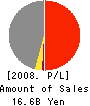 NESTAGE CO.,LTD. Profit and Loss Account 2008年2月期