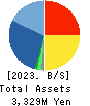 BeeX Inc. Balance Sheet 2023年2月期