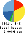 SUS Co.,Ltd. Balance Sheet 2023年9月期
