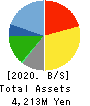 MARCHE CORPORATION Balance Sheet 2020年3月期