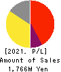 Interworks,Inc. Profit and Loss Account 2021年3月期