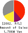 Nihon Computer Graphic Co.,Ltd. Profit and Loss Account 2002年3月期