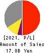 JICHODO Co.,Ltd. Profit and Loss Account 2021年6月期