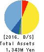 CellSeed Inc. Balance Sheet 2016年Dec期 CellSeed Inc. Balance Sheet 2016年12月期