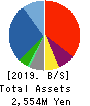GOLF・DO CO., LTD. Balance Sheet 2019年3月期