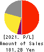 ROHTO PHARMACEUTICAL CO.,LTD. Profit and Loss Account 2021年Mar期 ROHTO PHARMACEUTICAL CO.,LTD. Profit and Loss Account 2021年3月期