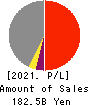 NIKKON Holdings Co., Ltd. Profit and Loss Account 2021年Mar期 NIKKON Holdings Co., Ltd. Profit and Loss Account 2021年3月期