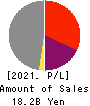 Star Flyer Inc. Profit and Loss Account 2021年Mar期 Star Flyer Inc. Profit and Loss Account 2021年3月期