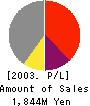 Nihon Computer Graphic Co.,Ltd. Profit and Loss Account 2003年3月期
