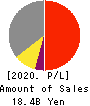 JICHODO Co.,Ltd. Profit and Loss Account 2020年6月期