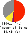 Diamond City Co.,Ltd. Profit and Loss Account 2002年2月期