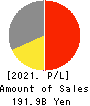 SAIBU GAS HOLDINGS CO.,LTD. Profit and Loss Account 2021年Mar期 SAIBU GAS HOLDINGS CO.,LTD. Profit and Loss Account 2021年3月期