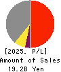 STrust Co.,Ltd. Profit and Loss Account 2025年2月期