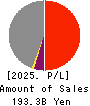 The Sumitomo Warehouse Co.,Ltd. Profit and Loss Account 2025年3月期