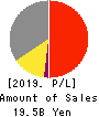 SHIFT Inc. Profit and Loss Account 2019年8月期
