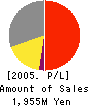 Frameworx,Inc. Profit and Loss Account 2005年5月期