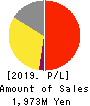 MRT Inc. Profit and Loss Account 2019年12月期