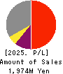 Wel-Dish.Incorporated Profit and Loss Account 2025年Mar期 Wel-Dish.Incorporated Profit and Loss Account 2025年3月期