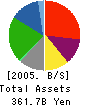 The Daimaru, Inc. Balance Sheet 2005年2月期