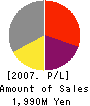 Nippon Kagaku Yakin Co.,Ltd. Profit and Loss Account 2007年3月期
