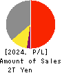 KYOCERA CORPORATION Profit and Loss Account 2024年Mar期 KYOCERA CORPORATION Profit and Loss Account 2024年3月期