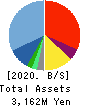 CAREER BANK CO.,LTD. Balance Sheet 2020年5月期