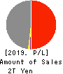Kyushu Electric Power Company,Inc. Profit and Loss Account 2019年Mar期 Kyushu Electric Power Company,Inc. Profit and Loss Account 2019年3月期