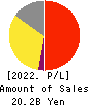 Eternal Hospitality Group Co.,Ltd. Profit and Loss Account 2022年Jul期 Eternal Hospitality Group Co.,Ltd. Profit and Loss Account 2022年7月期