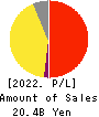 Sansan,Inc. Profit and Loss Account 2022年5月期