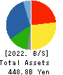PALTAC CORPORATION Balance Sheet 2022年3月期