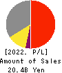 PEGASUS CO., LTD. Profit and Loss Account 2022年Mar期 PEGASUS CO., LTD. Profit and Loss Account 2022年3月期