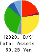 YAMAZAWA CO.,LTD. Balance Sheet 2020年Feb期 YAMAZAWA CO.,LTD. Balance Sheet 2020年2月期