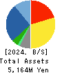 Misawa & Co.,Ltd. Balance Sheet 2024年1月期
