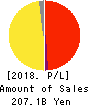 LINE Corporation Profit and Loss Account 2018年Dec期 LINE Corporation Profit and Loss Account 2018年12月期