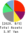 LY Corporation Balance Sheet 2020年3月期
