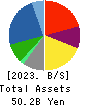 BOOKOFF GROUP HOLDINGS LIMITED Balance Sheet 2023年May期 BOOKOFF GROUP HOLDINGS LIMITED Balance Sheet 2023年5月期
