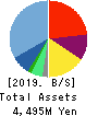 Estore Corporation Balance Sheet 2019年3月期