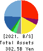 CyberAgent,Inc. Balance Sheet 2021年9月期