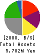 Global Act Co.,Ltd. Balance Sheet 2008年3月期