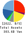 CyberAgent,Inc. Balance Sheet 2022年9月期