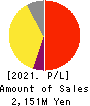 i-plug,Inc. Profit and Loss Account 2021年Mar期 i-plug,Inc. Profit and Loss Account 2021年3月期