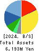UP GARAGE GROUP Co., Ltd. Balance Sheet 2024年Mar期 UP GARAGE GROUP Co., Ltd. Balance Sheet 2024年3月期