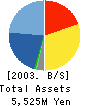 BANDAI NETWORKS Co.,LTD. Balance Sheet 2003年3月期